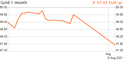 30 napos arany EUR/Kg grafikon - 2021-08-10-21-00