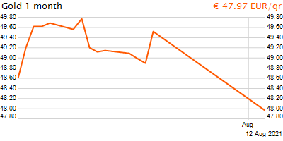 30 napos arany EUR/Kg grafikon - 2021-08-12-15-00
