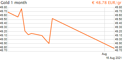 30 napos arany EUR/Kg grafikon - 2021-08-16-18-00