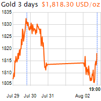 3 napos arany USD/Oz grafikon - 2021-08-02-19-00