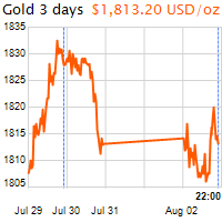 3 napos arany USD/Oz grafikon - 2021-08-02-22-00
