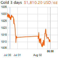3 napos arany USD/Oz grafikon - 2021-08-03-06-00