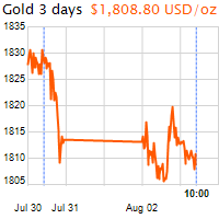 3 napos arany USD/Oz grafikon - 2021-08-03-10-00