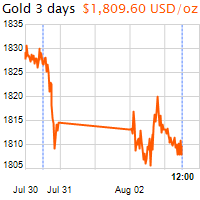 3 napos arany USD/Oz grafikon - 2021-08-03-12-00