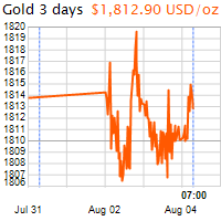 3 napos arany USD/Oz grafikon - 2021-08-04-07-00