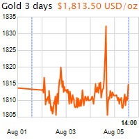 3 napos arany USD/Oz grafikon - 2021-08-05-14-00