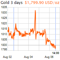 3 napos arany USD/Oz grafikon - 2021-08-06-14-00