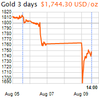 3 napos arany USD/Oz grafikon - 2021-08-09-14-00