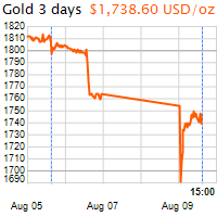 3 napos arany USD/Oz grafikon - 2021-08-09-15-00