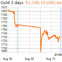 3 napos arany USD/Oz grafikon - 2021-08-10-21-00