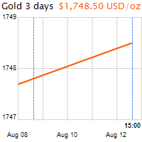 3 napos arany USD/Oz grafikon - 2021-08-12-15-00