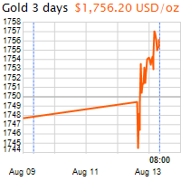 3 napos arany USD/Oz grafikon - 2021-08-13-08-00
