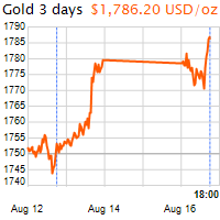 3 napos arany USD/Oz grafikon - 2021-08-16-18-00