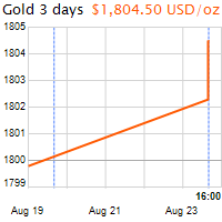 3 napos arany USD/Oz grafikon - 2021-08-23-16-00