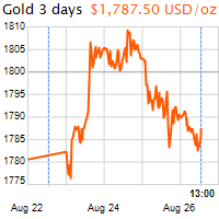 3 napos arany USD/Oz grafikon - 2021-08-26-13-00