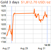 3 napos arany USD/Oz grafikon - 2021-08-31-14-00