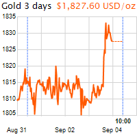 3 napos arany USD/Oz grafikon - 2021-09-04-10-00