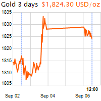 3 napos arany USD/Oz grafikon - 2021-09-06-12-00