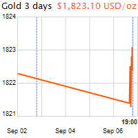 3 napos arany USD/Oz grafikon - 2021-09-06-19-00