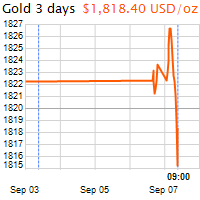 3 napos arany USD/Oz grafikon - 2021-09-07-09-00