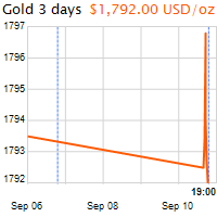 3 napos arany USD/Oz grafikon - 2021-09-10-19-00