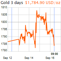 3 napos arany USD/Oz grafikon - 2021-09-16-09-00