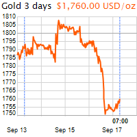 3 napos arany USD/Oz grafikon - 2021-09-17-07-00