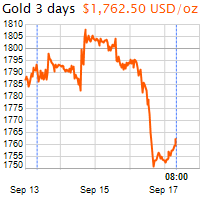 3 napos arany USD/Oz grafikon - 2021-09-17-08-00