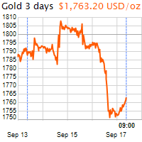3 napos arany USD/Oz grafikon - 2021-09-17-09-00