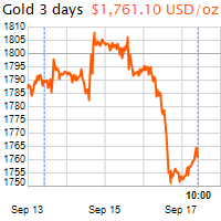 3 napos arany USD/Oz grafikon - 2021-09-17-10-00