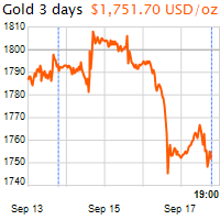 3 napos arany USD/Oz grafikon - 2021-09-17-19-00