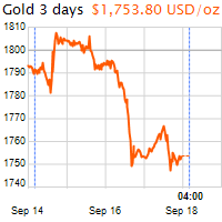 3 napos arany USD/Oz grafikon - 2021-09-18-04-00