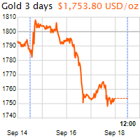 3 napos arany USD/Oz grafikon - 2021-09-18-12-00