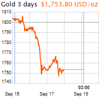 3 napos arany USD/Oz grafikon - 2021-09-19-03-00