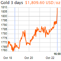 3 napos arany USD/Oz grafikon - 2021-10-22-16-00