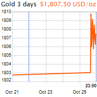 3 napos arany USD/Oz grafikon - 2021-10-25-23-00