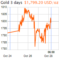 3 napos arany USD/Oz grafikon - 2021-10-28-06-00