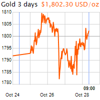 3 napos arany USD/Oz grafikon - 2021-10-28-09-00