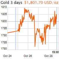 3 napos arany USD/Oz grafikon - 2021-10-28-19-00