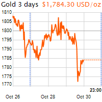 3 napos arany USD/Oz grafikon - 2021-10-30-23-00