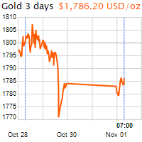 3 napos arany USD/Oz grafikon - 2021-11-01-07-00