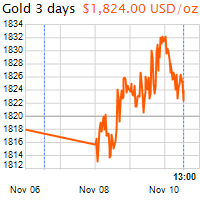 3 napos arany USD/Oz grafikon - 2021-11-10-13-00