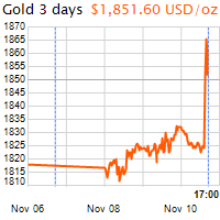 3 napos arany USD/Oz grafikon - 2021-11-10-17-00
