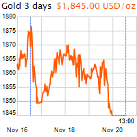 3 napos arany USD/Oz grafikon - 2021-11-20-13-00