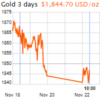 3 napos arany USD/Oz grafikon - 2021-11-22-10-00