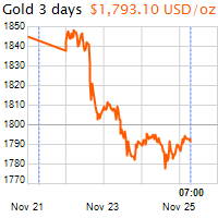 3 napos arany USD/Oz grafikon - 2021-11-25-07-00