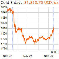 3 napos arany USD/Oz grafikon - 2021-11-26-12-00