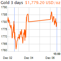 3 napos arany USD/Oz grafikon - 2021-12-06-15-00