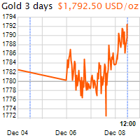3 napos arany USD/Oz grafikon - 2021-12-08-12-00