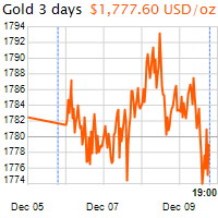3 napos arany USD/Oz grafikon - 2021-12-09-19-00